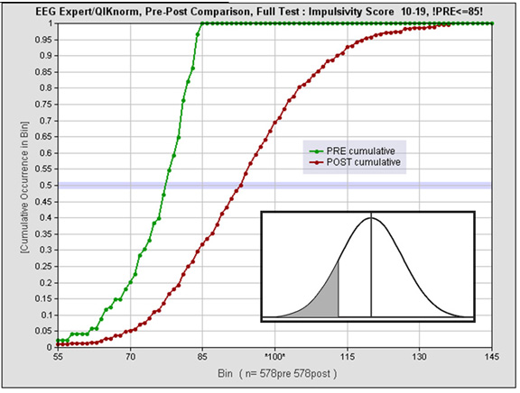 distributions for impulsivity